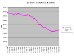 The last 9 months show a trough starting to form on Sac-town's median home price